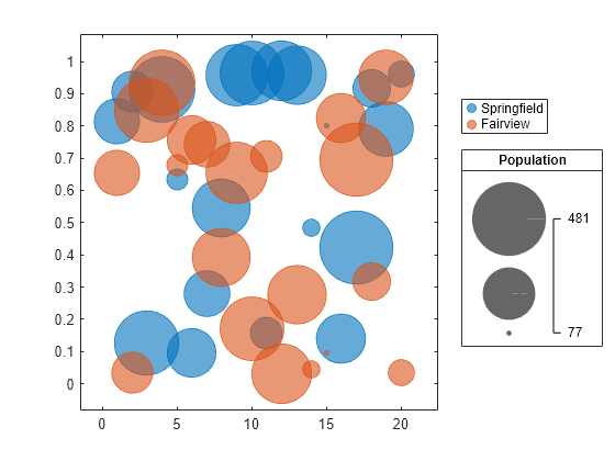 Figure contains an axes object. The axes object contains 2 objects of type bubblechart. These objects represent Springfield, Fairview.