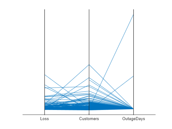 Figure contains an object of type parallelplot.