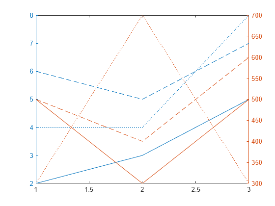 Figure contains an axes object. The axes object contains 6 objects of type line.