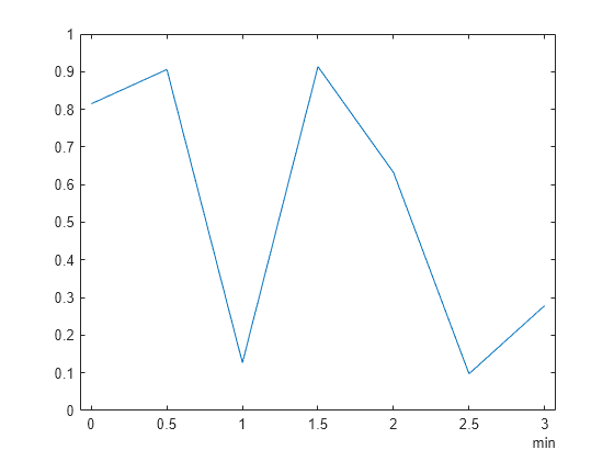 Figure contains an axes object. The axes object contains an object of type line.