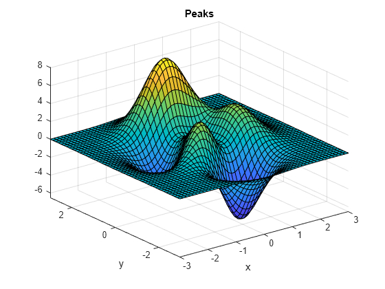 Figure contains an axes object. The axes object with title Peaks, xlabel x, ylabel y contains an object of type surface.