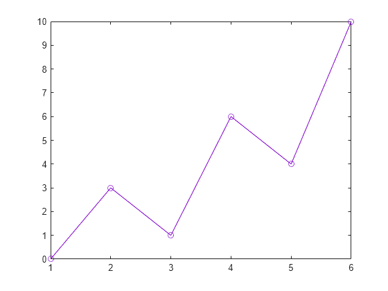 Figure contains an axes object. The axes object contains an object of type line.