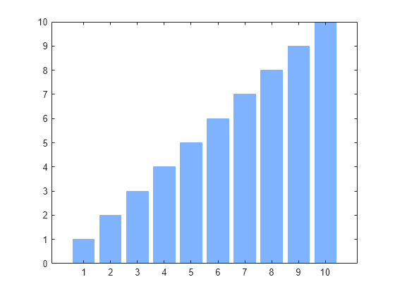 Figure contains an axes object. The axes object contains an object of type bar.