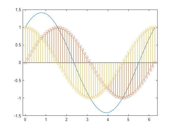 Figure contains an axes object. The axes object contains 3 objects of type line, stem.