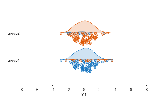 Figure contains an axes object. The axes object with xlabel Y1 contains 2 objects of type raincloudplot.