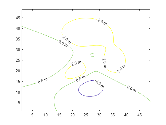 Figure contains an axes object. The axes object contains an object of type contour.