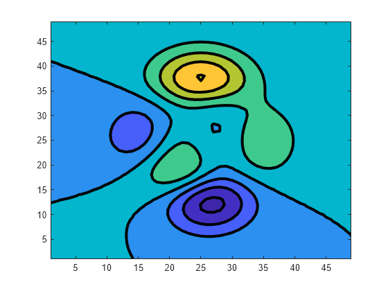 Figure contains an axes object. The axes object contains an object of type contour.