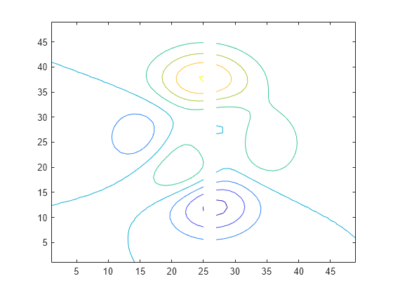 Figure contains an axes object. The axes object contains an object of type contour.