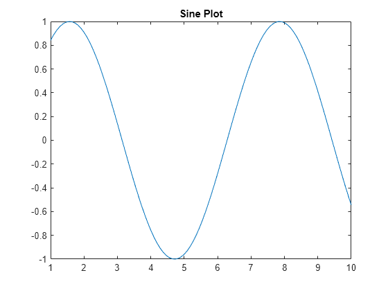 Figure contains an axes object. The axes object with title Sine Plot contains an object of type line.