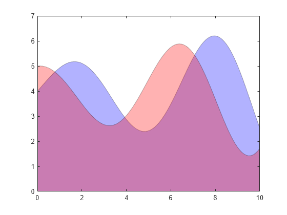 Figure contains an axes object. The axes object contains 2 objects of type area.