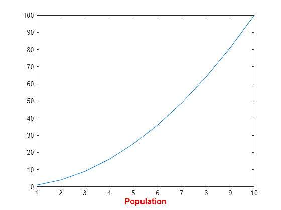 Figure contains an axes object. The axes object with xlabel Population contains an object of type line.