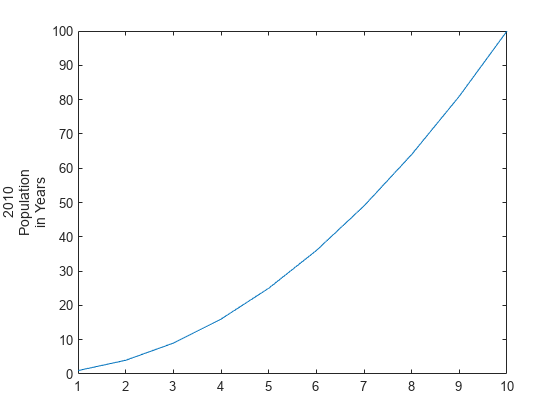 Figure contains an axes object. The axes object with ylabel 2010 Population in Years contains an object of type line.
