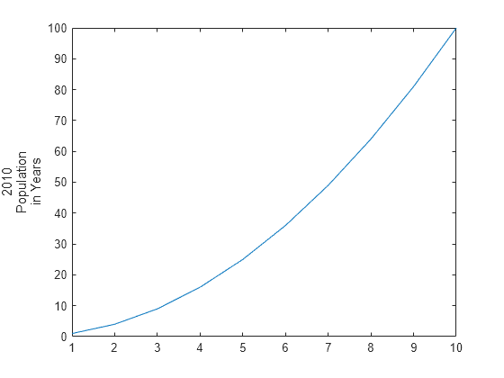 Figure contains an axes object. The axes object with ylabel 2010 Population in Years contains an object of type line.