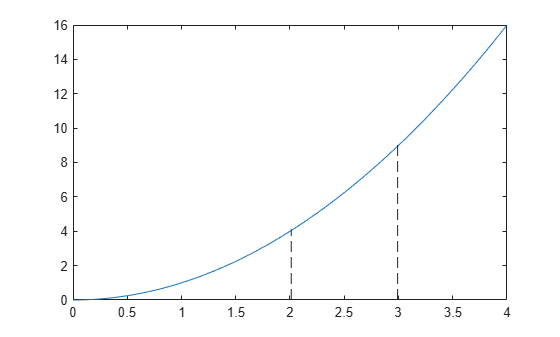 Figure contains an axes object. The axes object contains an object of type line.