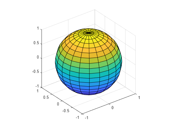 Figure contains an axes object. The axes object contains an object of type surface.