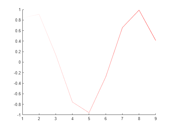 Figure contains an axes object. The axes object contains an object of type patch.