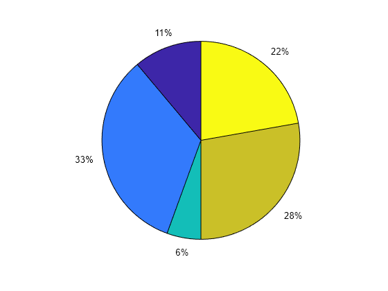 Matlab Pie Chart Color