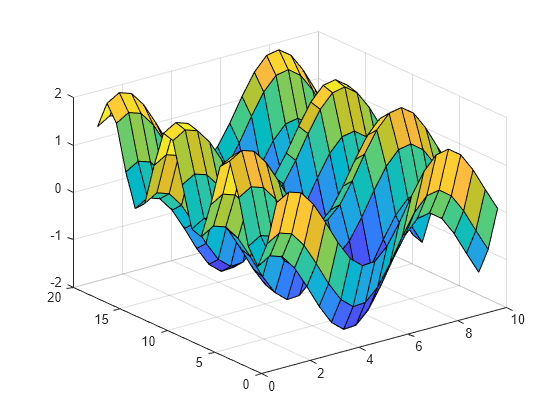 Figure contains an axes object. The axes object contains an object of type surface.