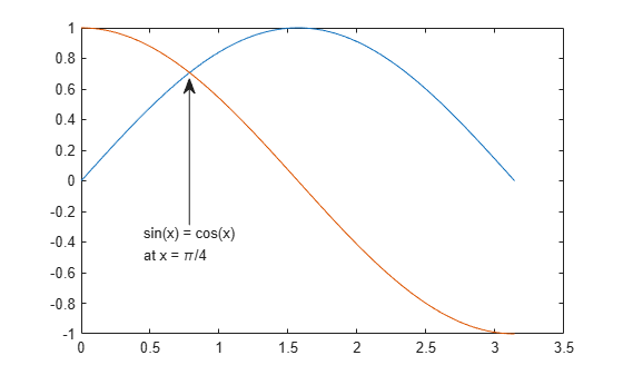 Figure contains an axes object. The axes object contains 2 objects of type line.