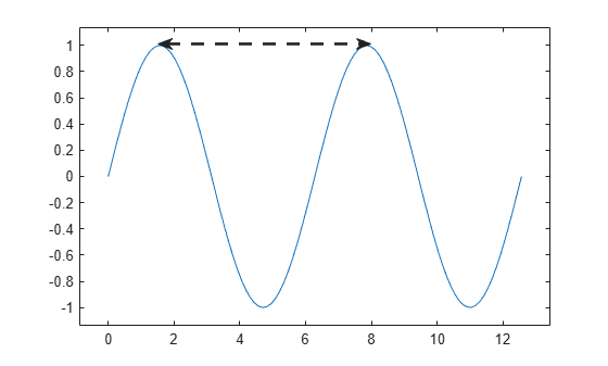Figure contains an axes object. The axes object contains an object of type line.