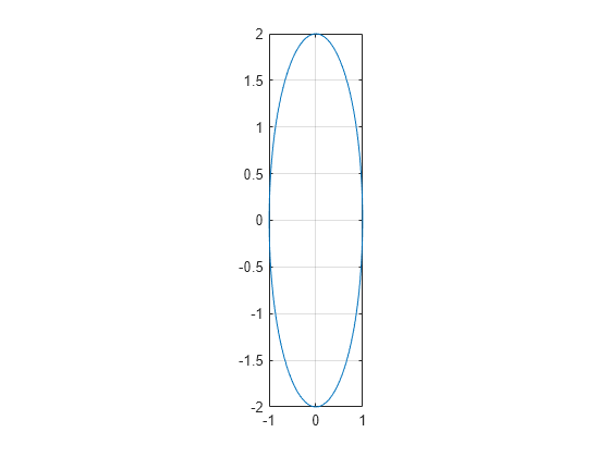 Figure contains an axes object. The axes object contains an object of type line.