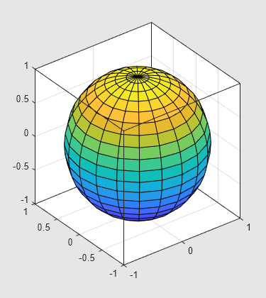 Figure contains an axes object. The axes object contains an object of type surface.