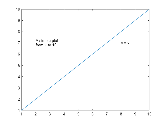 Figure contains an axes object. The axes object contains 3 objects of type line, text.