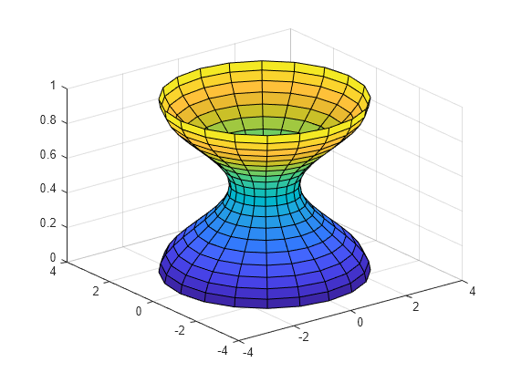 Figure contains an axes object. The axes object contains an object of type surface.