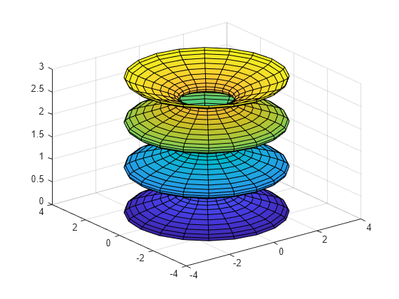 Figure contains an axes object. The axes object contains 3 objects of type surface.