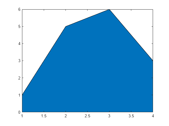 Figure contains an axes object. The axes object contains an object of type area.