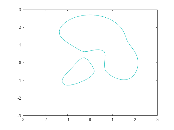 Figure contains an axes object. The axes object contains an object of type contour.