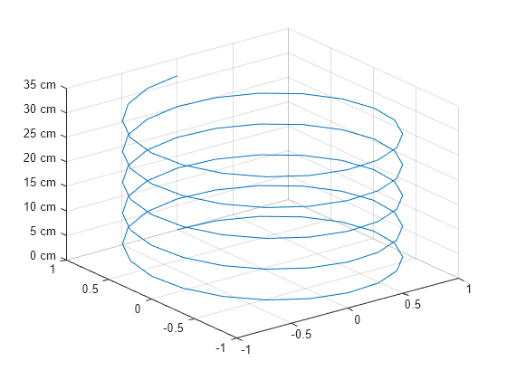 Figure contains an axes object. The axes object contains an object of type line.