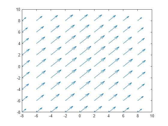 Figure contains an axes object. The axes object contains an object of type quiver.