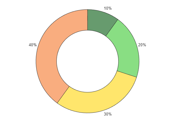 Figure contains an object of type donutchart.