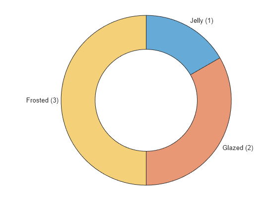 Figure contains an object of type donutchart.