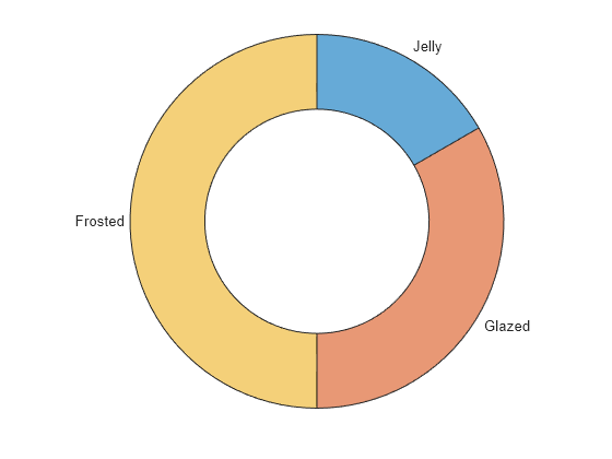 Figure contains an object of type donutchart.