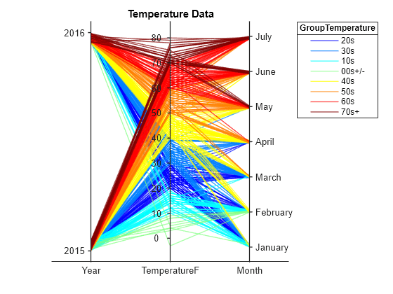 Figure contains an object of type parallelplot. The chart of type parallelplot has title Temperature Data.