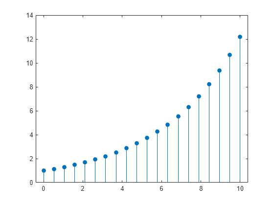 Figure contains an axes object. The axes object contains an object of type stem.