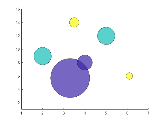 Figure contains an axes object. The axes object contains an object of type scatter.