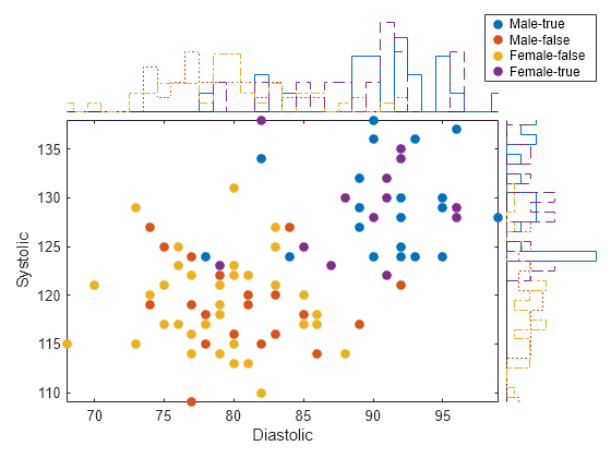 Figure contains an object of type scatterhistogram.