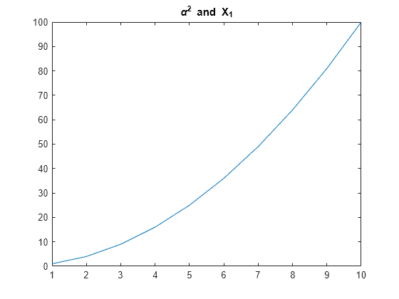 Figure contains an axes object. The axes object with title alpha Squared baseline and X_1 contains an object of type line.