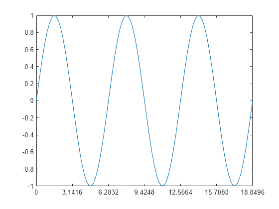 Figure contains an axes object. The axes object contains an object of type line.