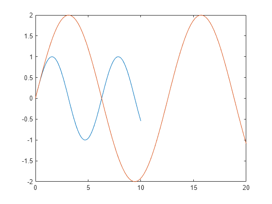 Figure contains an axes object. The axes object contains 2 objects of type line.