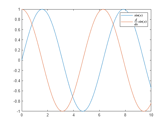 Figure contains an axes object. The axes object contains 2 objects of type line. These objects represent $sin(x)$, $\frac{d}{dx}sin(x)$.