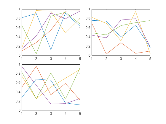 Figure contains 3 axes objects. Axes object 1 contains 5 objects of type line. Axes object 2 contains 5 objects of type line. Axes object 3 contains 5 objects of type line.