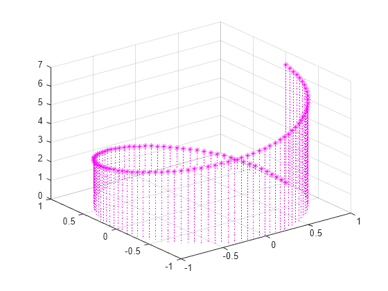 Figure contains an axes object. The axes object contains an object of type stem.