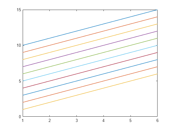 Figure contains an axes object. The axes object contains 10 objects of type line.