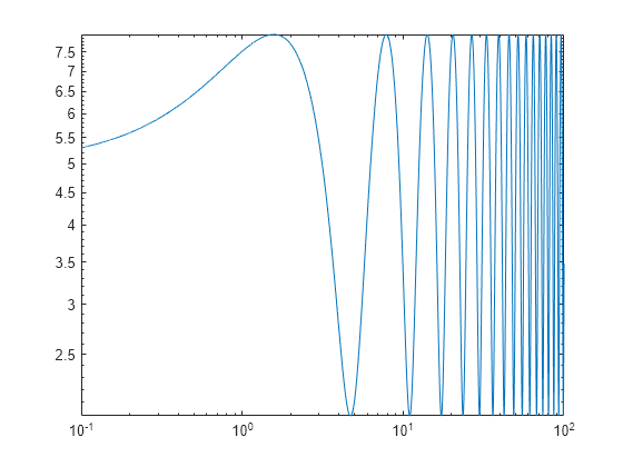 Figure contains an axes object. The axes object contains an object of type line.