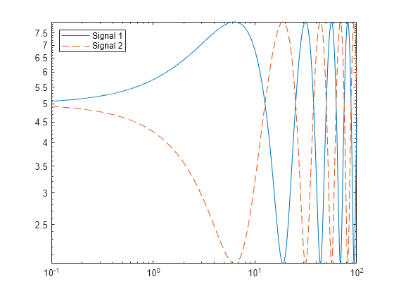 Figure contains an axes object. The axes object contains 2 objects of type line. These objects represent Signal 1, Signal 2.