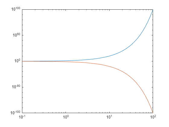 Figure contains an axes object. The axes object contains 2 objects of type line.